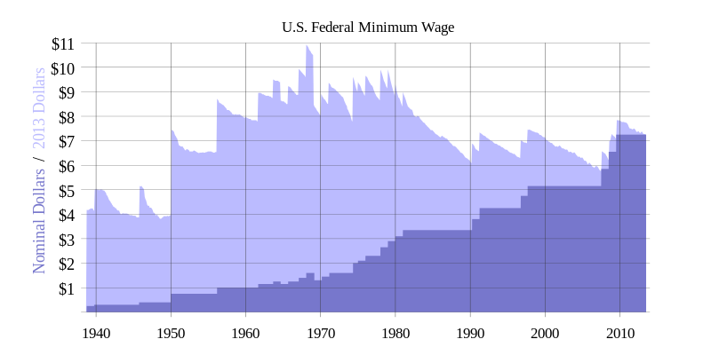 The Wage Of The Minimum Wage